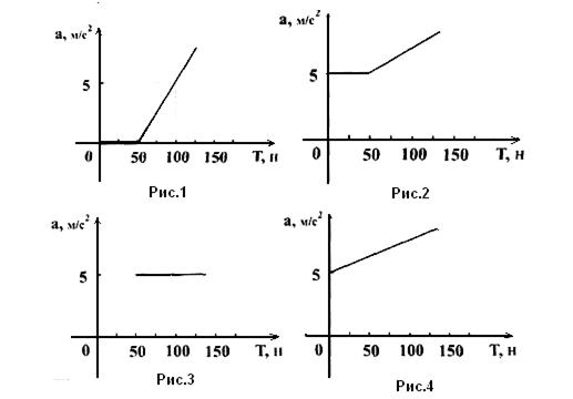 Зависимость ускорения от массы график. График зависимости натяжения нити от ускорения. График зависимости скорости от силы натяжения. Графике зависимости силы натяжения нити от ускорения. Тело покоитьсся на графике.