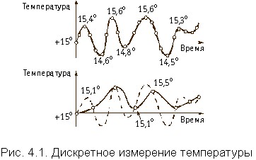 Дискретизация аналоговых сигналов - student2.ru