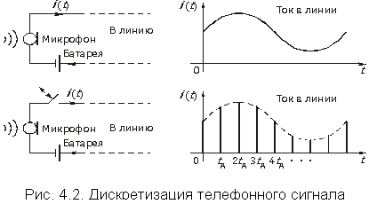 Дискретизация аналоговых сигналов - student2.ru