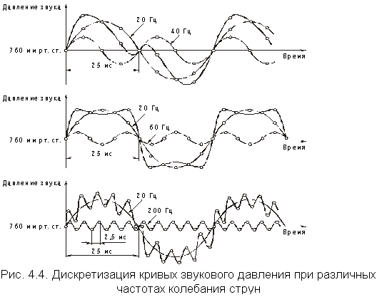 Дискретизация аналоговых сигналов - student2.ru