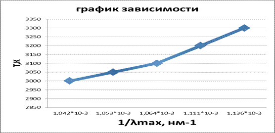 Длина волны, на которую приходится максимум в спектре излучения черного тела, обратно пропорциональна температуре - student2.ru