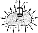 Для электростатического поля в диэлектрике - student2.ru