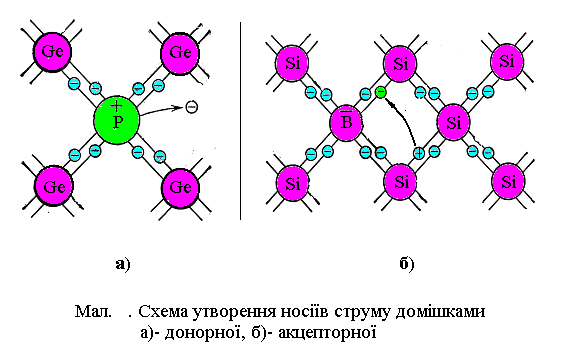 домішкова провідність напівпровідників - student2.ru