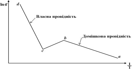 домішкова провідність напівпровідників - student2.ru