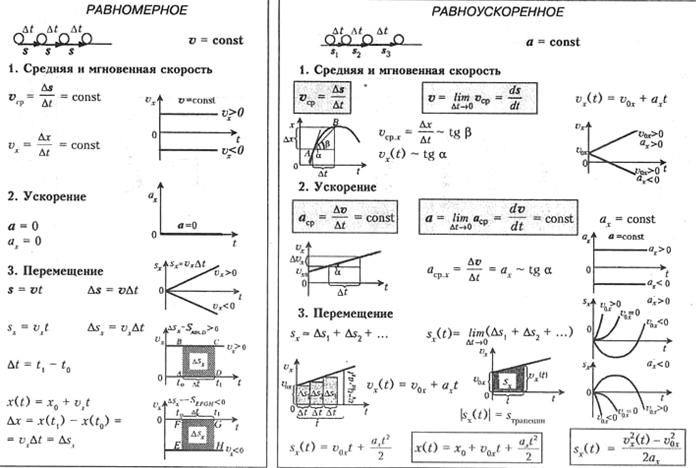 Движение с постоянным ускорением - student2.ru