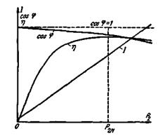 Е) Рабочие характеристики синхронного двигателя - student2.ru