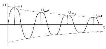 Electromagnetic free damped oscillations - student2.ru