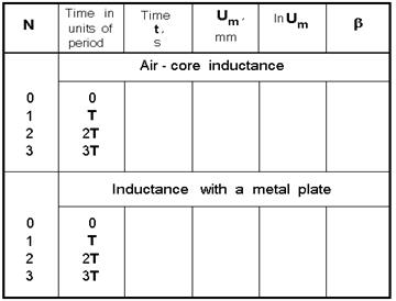 Electromagnetic free damped oscillations - student2.ru