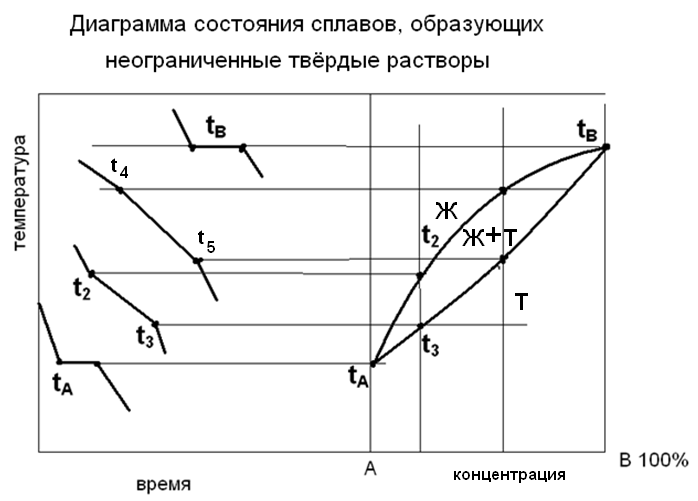 фазовые переходы двухкомпонентных систем - student2.ru