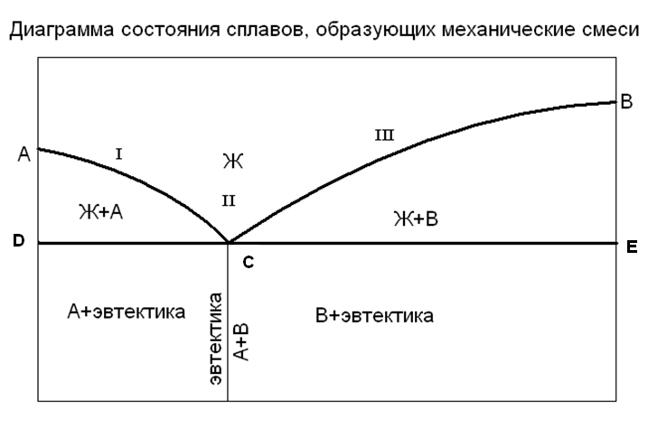 фазовые переходы двухкомпонентных систем - student2.ru