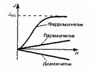 Ферромагнетики и их свойства - student2.ru