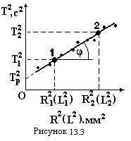 For the period of oscillations of scope without loads have - student2.ru