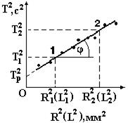 For the period of oscillations of scope without loads have - student2.ru