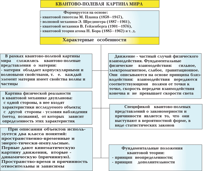 Формирование квантовой механики. элементарные частицы - student2.ru