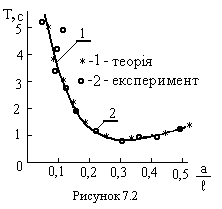 From (2.5) and (2.6) get the period of oscillation of the spring pendulum - student2.ru