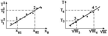 From (2.5) and (2.6) get the period of oscillation of the spring pendulum - student2.ru