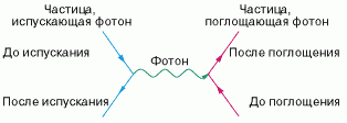 Фундаментальные (бесструктурные) частицы - student2.ru