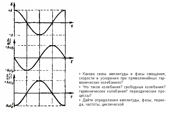 Гармонические колебания и их - student2.ru