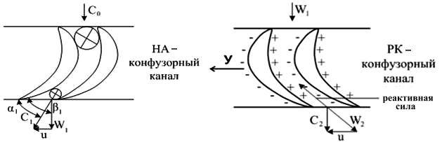 газовая динамика турбины - student2.ru