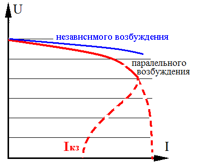 Генератор с параллельным самовозбуждением - student2.ru