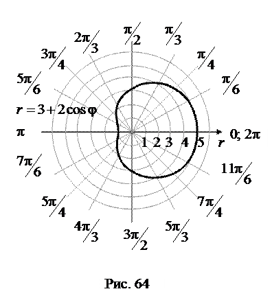 Геометрические приложения определенного интеграла в полярной системе координат - student2.ru