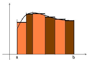 Геометрический смысл определённого интеграла - student2.ru