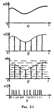 глава 2. преобразование непрерывных сигналов в дискретные - student2.ru