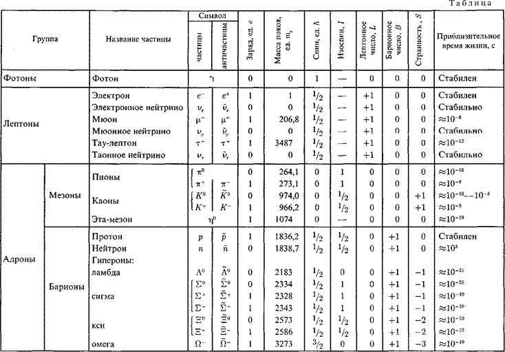 и четность элементарных частиц - student2.ru