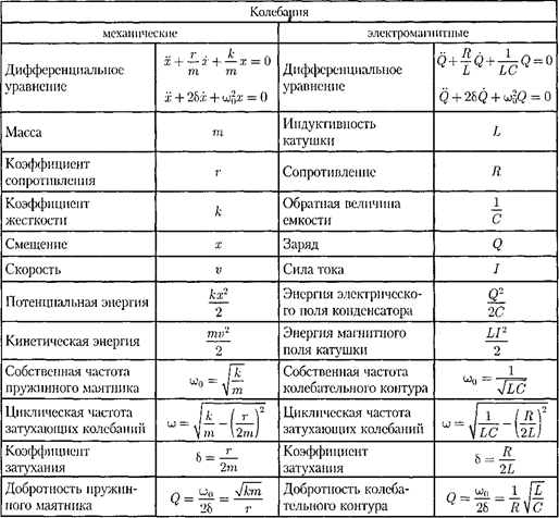 И его решение. Автоколебания - student2.ru