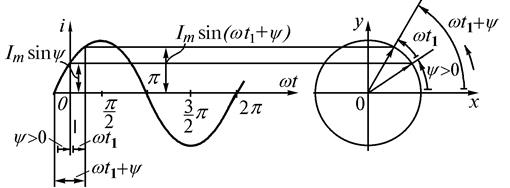 I. Способы представления переменного синусоидального тока и напряжения. - student2.ru
