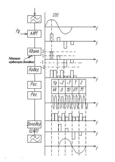 импульсно кодовая модуляция (икм) - student2.ru