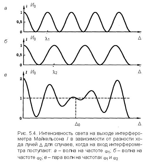Интерференция немонохроматических волн. - student2.ru