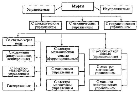 исполнительные элементы систем автоматики - student2.ru