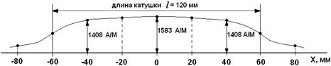 Исследование электромагнитного поля цилиндрической катушки с переменным током и электромагнитного экранирования - student2.ru