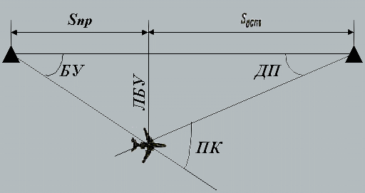 Истинный пеленг и взаимозависимость пеленгов - student2.ru