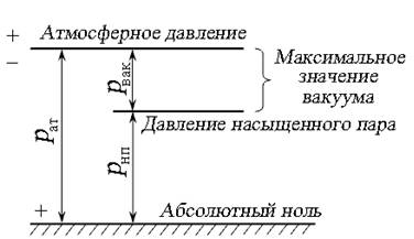 Избыточное, вакуумметрическое и абсолютное давление - student2.ru