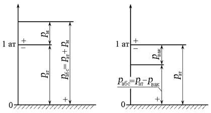 Избыточное, вакуумметрическое и абсолютное давление - student2.ru