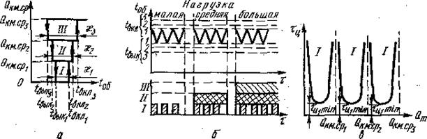 Изменение частоты вращения - student2.ru