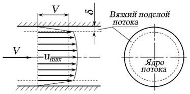 Измерение скорости потока и расхода жидкости - student2.ru