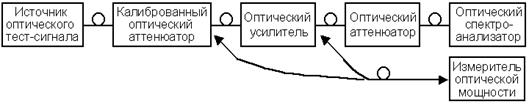 Измерения на линейном тракте проводных систем передач - student2.ru