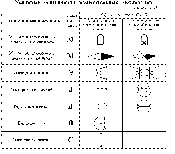 измерительные приборы и электрические - student2.ru