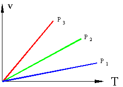 Изохорный и изобарный процессы в газе, их изображение на p-v и T-s диаграммах - student2.ru