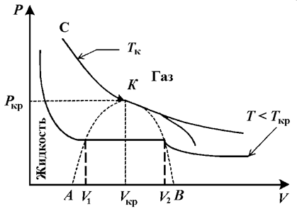 Изотермы Ван-дер-Ваальса. Связь критических параметров с постоянными в уравнении Ван-дер-Ваальса - student2.ru