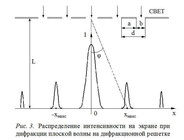 Изучение дифракционных явлений - student2.ru