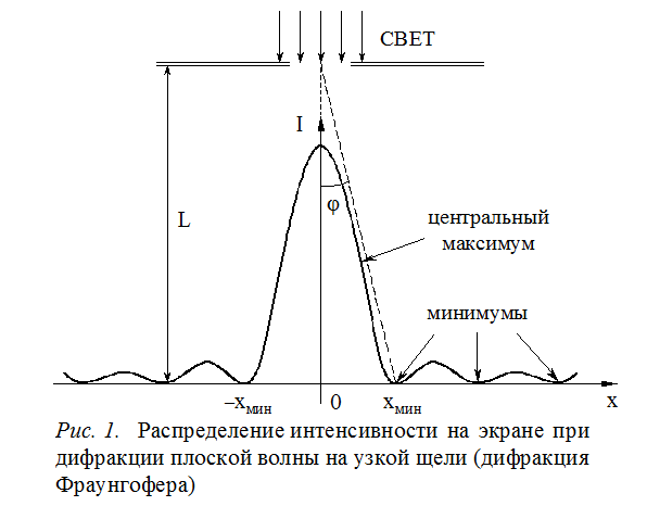 Изучение дифракционных явлений - student2.ru