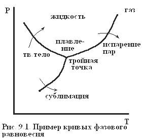 Изучение фазовых переходов - student2.ru