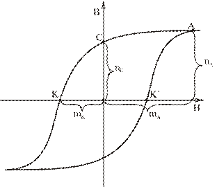 изучение магнитного гистерезиса ферромагнетиков - student2.ru
