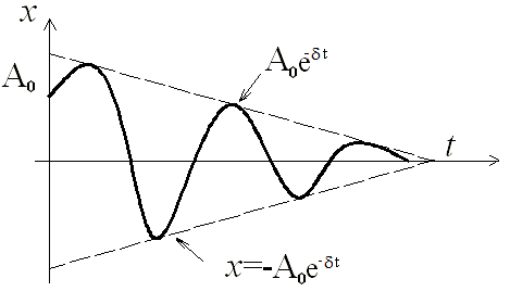 изучение механических затухающих колебаний - student2.ru