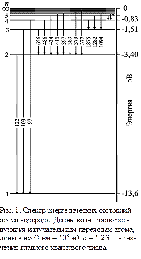Изучение спектра излучения атома водорода в газовом разряде - student2.ru