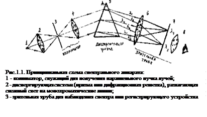 изучение спектрального аппарата - student2.ru